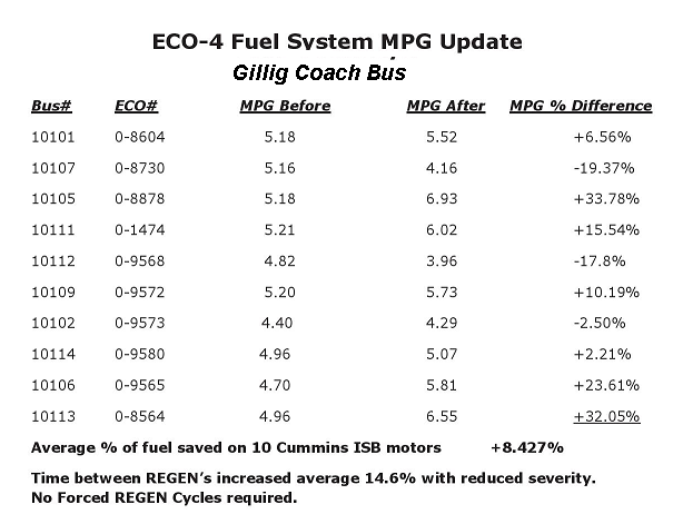 Gillig Coach Bus MPG Regen Report